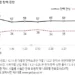 尹 탄핵 찬성 58% 반대 37%…정권유지 41% 정권교체 51%[한국갤럽]