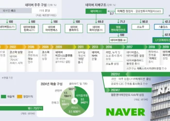 검색·커머스·웹툰 ‘네이버 왕국’… 다음 꿈은 로봇, 수익성은 아직[2025 재계 인맥 대탐구]