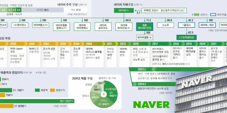 검색·커머스·웹툰 ‘네이버 왕국’… 다음 꿈은 로봇, 수익성은 아직[2025 재계 인맥 대탐구]