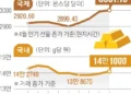 금값 3000弗 첫 돌파… “연내 3500弗”, ‘김치프리미엄’ 빠져 국내선 15% 하락