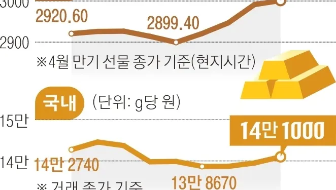 금값 3000弗 첫 돌파… “연내 3500弗”, ‘김치프리미엄’ 빠져 국내선 15% 하락