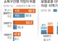 오르는 족족 다 내야… ‘국민연금 폭탄’에 자영업자는 냉가슴