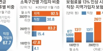 오르는 족족 다 내야… ‘국민연금 폭탄’에 자영업자는 냉가슴