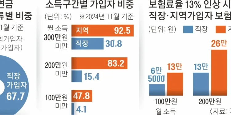 오르는 족족 다 내야… ‘국민연금 폭탄’에 자영업자는 냉가슴