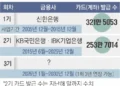 20만 군인 고객 잡아라… 은행들 ‘나라사랑카드’ 쟁탈전