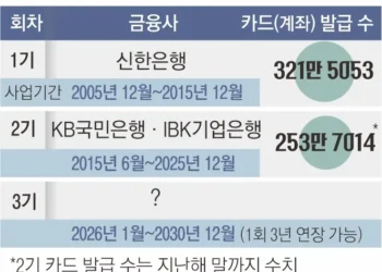 20만 군인 고객 잡아라… 은행들 ‘나라사랑카드’ 쟁탈전
