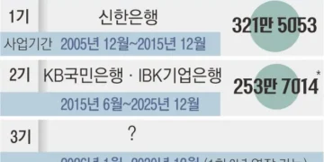 20만 군인 고객 잡아라… 은행들 ‘나라사랑카드’ 쟁탈전