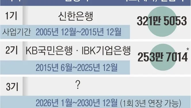20만 군인 고객 잡아라… 은행들 ‘나라사랑카드’ 쟁탈전