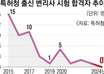 [단독] 특혜는 무슨… 특허 공무원 변리사 합격 ‘0’