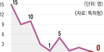 [단독] 특혜는 무슨… 특허 공무원 변리사 합격 ‘0’