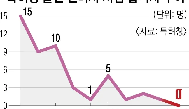 [단독] 특혜는 무슨… 특허 공무원 변리사 합격 ‘0’