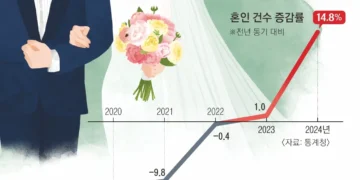 미뤘던 결혼식 올리고… 90년대 초반생도 온다