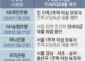 주말 잠실 집값 최대 3억 ‘뚝’… 은행 대출 조이자 실수요자 혼란