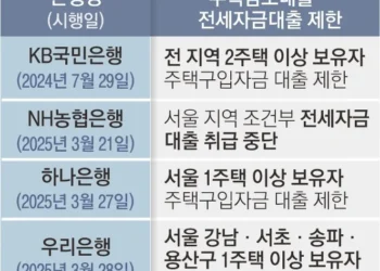 주말 잠실 집값 최대 3억 ‘뚝’… 은행 대출 조이자 실수요자 혼란