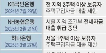 주말 잠실 집값 최대 3억 ‘뚝’… 은행 대출 조이자 실수요자 혼란