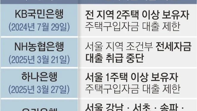 주말 잠실 집값 최대 3억 ‘뚝’… 은행 대출 조이자 실수요자 혼란