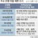 주말 잠실 집값 최대 3억 ‘뚝’… 은행 대출 조이자 실수요자 혼란