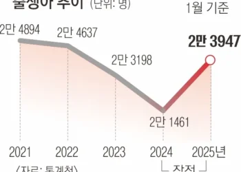 ‘확’ 커진 아기 울음소리…10년 만에 1월생 늘었다