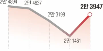 ‘확’ 커진 아기 울음소리…10년 만에 1월생 늘었다