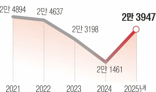 ‘확’ 커진 아기 울음소리…10년 만에 1월생 늘었다
