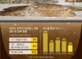 [단독] 싱크홀 ‘연평균 173회꼴’… 전문장비·인력은 태부족