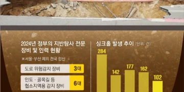 [단독] 싱크홀 ‘연평균 173회꼴’… 전문장비·인력은 태부족