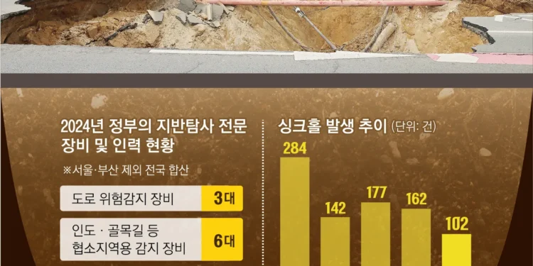 [단독] 싱크홀 ‘연평균 173회꼴’… 전문장비·인력은 태부족