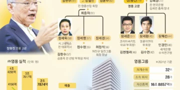 “고려아연 완전히 갖겠다” 상처 남기고 끝난 75년 ‘가문의 동업’[2025 재계 인맥 대탐구]