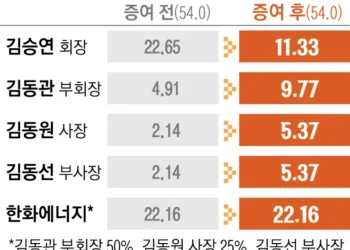 김승연, (주)한화 지분 절반 세 아들에게 증여… 경영 승계 마무리