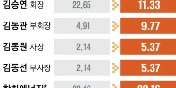 김승연, (주)한화 지분 절반 세 아들에게 증여… 경영 승계 마무리