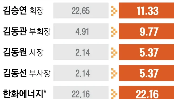 김승연, (주)한화 지분 절반 세 아들에게 증여… 경영 승계 마무리