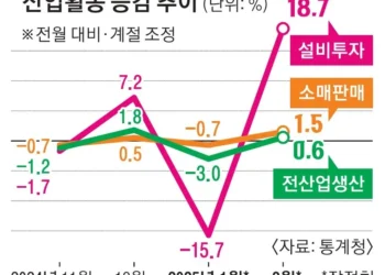생산·소비·투자 늘고, 숙박·음식점은 고전… 널뛰는 한국경제