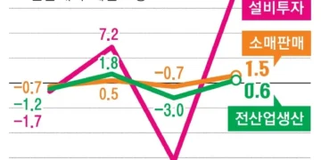 생산·소비·투자 늘고, 숙박·음식점은 고전… 널뛰는 한국경제
