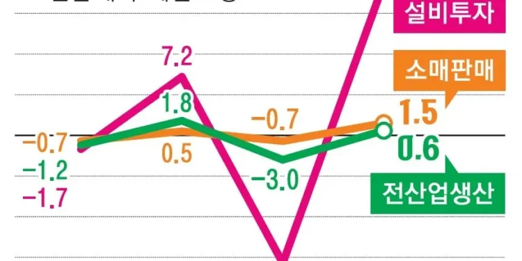 생산·소비·투자 늘고, 숙박·음식점은 고전… 널뛰는 한국경제
