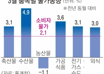 먹거리 물가 3%대 들썩… ‘관세 폭탄·산불 여파’ 4월이 두렵다