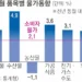 먹거리 물가 3%대 들썩… ‘관세 폭탄·산불 여파’ 4월이 두렵다