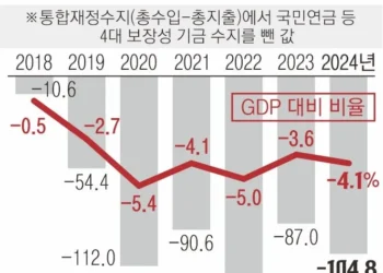 팬데믹도 아닌데 나라 살림 105조 적자… 나랏빚 1175조 넘었다