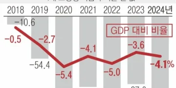 팬데믹도 아닌데 나라 살림 105조 적자… 나랏빚 1175조 넘었다