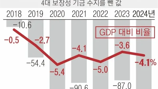 팬데믹도 아닌데 나라 살림 105조 적자… 나랏빚 1175조 넘었다