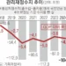 팬데믹도 아닌데 나라 살림 105조 적자… 나랏빚 1175조 넘었다