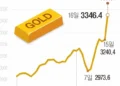 ‘金’ 미국 M7보다 매력적… 장중 최고치 또 돌파