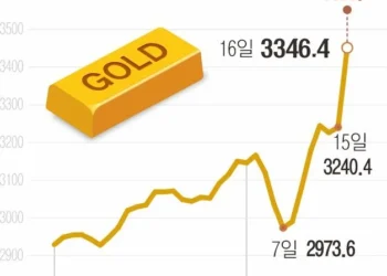 ‘金’ 미국 M7보다 매력적… 장중 최고치 또 돌파