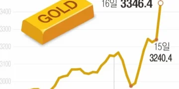 ‘金’ 미국 M7보다 매력적… 장중 최고치 또 돌파