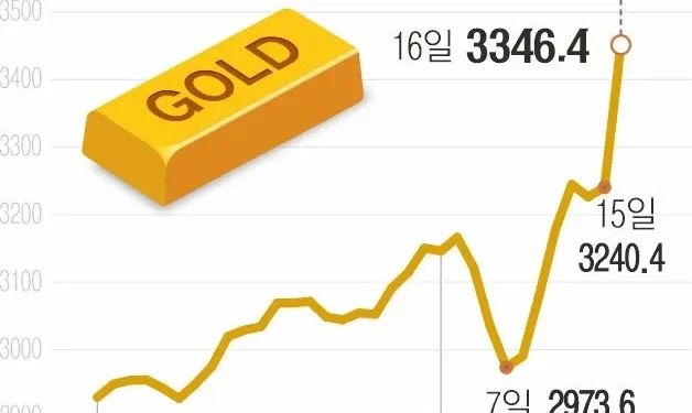 ‘金’ 미국 M7보다 매력적… 장중 최고치 또 돌파