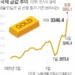 ‘金’ 미국 M7보다 매력적… 장중 최고치 또 돌파