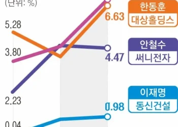 급등락 ‘정치 테마주’… 이재명 대표株 빚투 비중 25배 급증