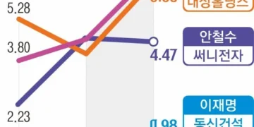 급등락 ‘정치 테마주’… 이재명 대표株 빚투 비중 25배 급증