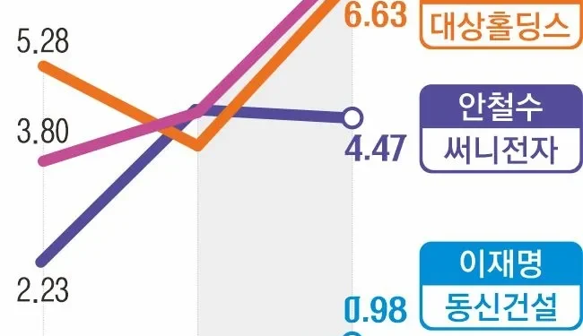 급등락 ‘정치 테마주’… 이재명 대표株 빚투 비중 25배 급증