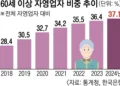 늘어난 60대 초짜 사장님… 한국 경제·금융 부담으로