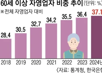 늘어난 60대 초짜 사장님… 한국 경제·금융 부담으로